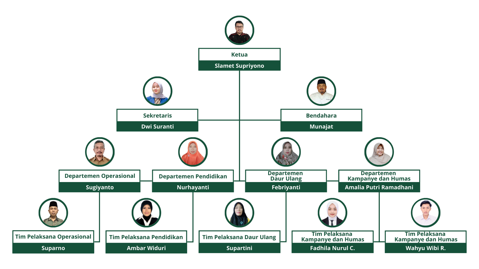 Struktur Organisasi Sekolah Sampah Bantala Abyudaya